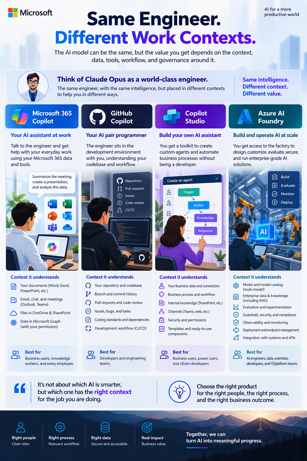 Post about work context across Microsoft's AI ecosystem